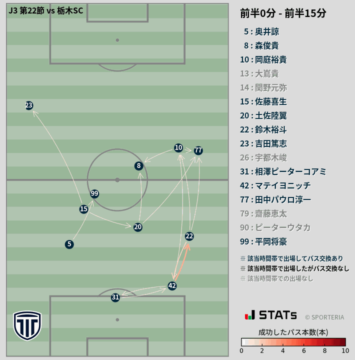 時間帯別パスネットワーク図