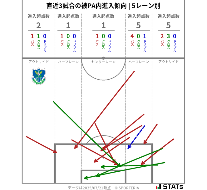 被PA内への進入傾向