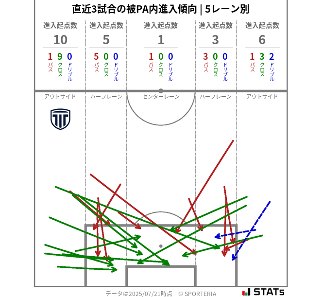 被PA内への進入傾向