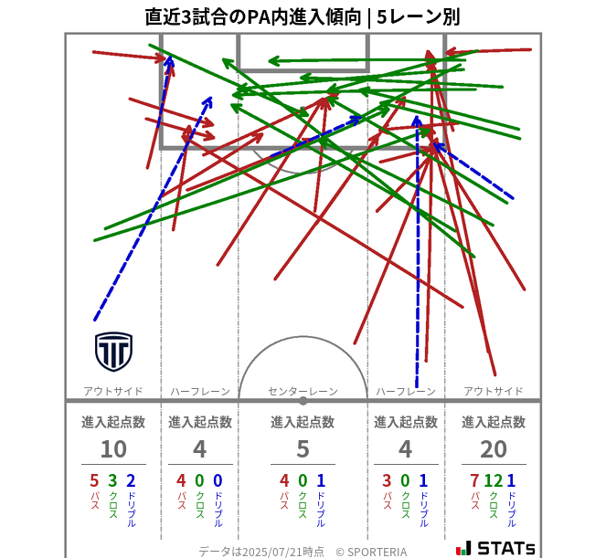 PA内への進入傾向