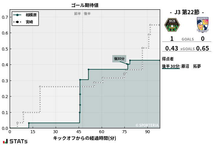 ゴール期待値