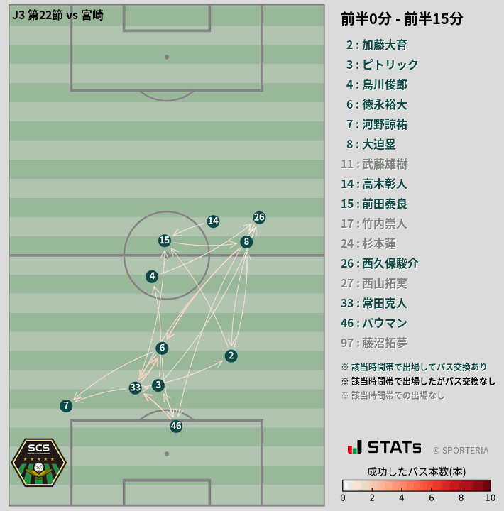 時間帯別パスネットワーク図