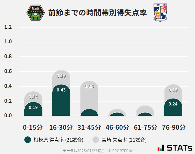 時間帯別得失点率