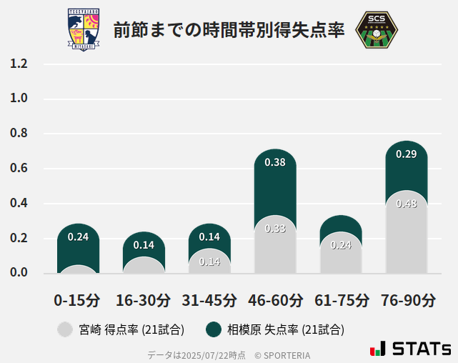 時間帯別得失点率
