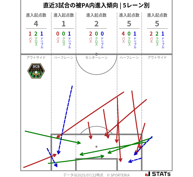 被PA内への進入傾向