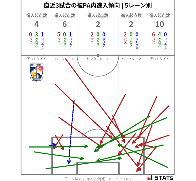 被PA内への進入傾向