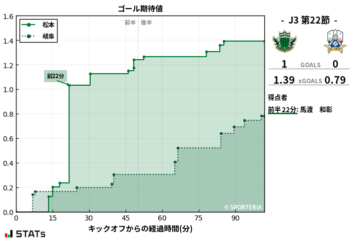 ゴール期待値