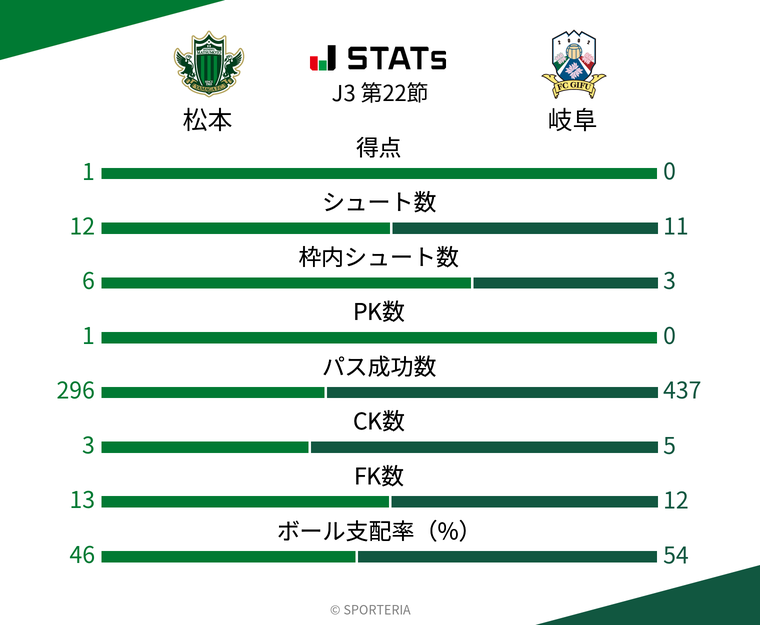 基本スタッツ