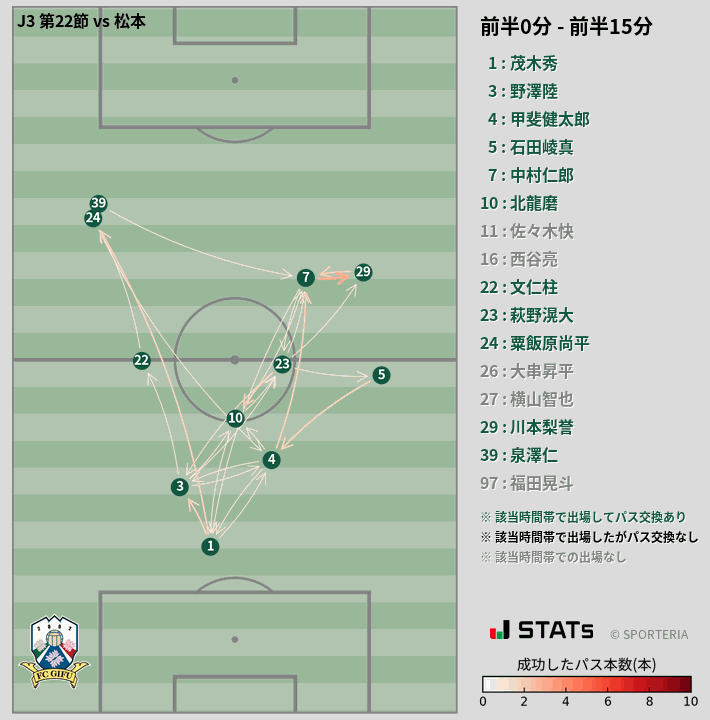 時間帯別パスネットワーク図