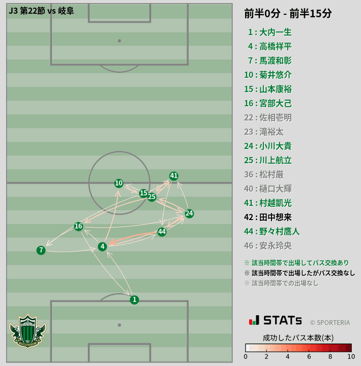 時間帯別パスネットワーク図