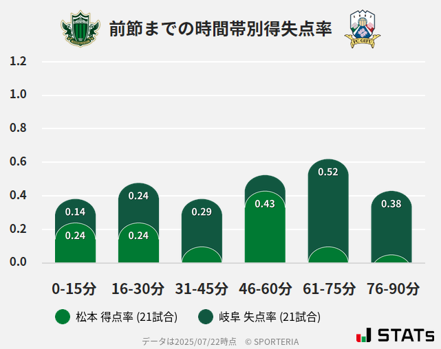 時間帯別得失点率