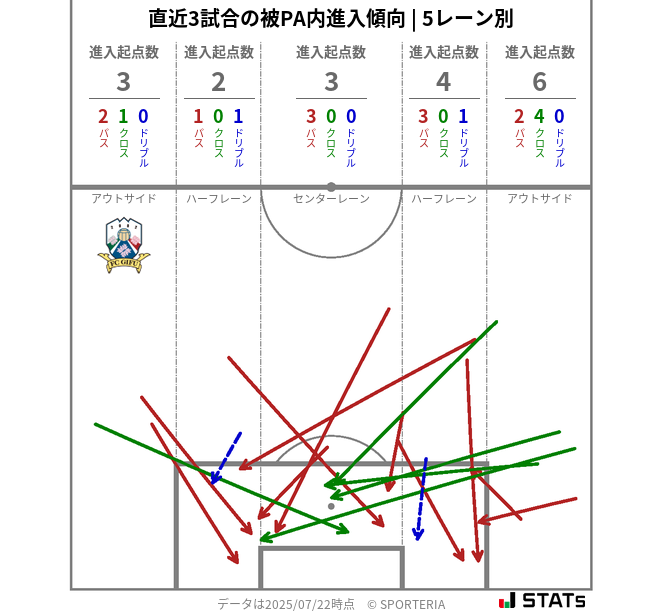 被PA内への進入傾向
