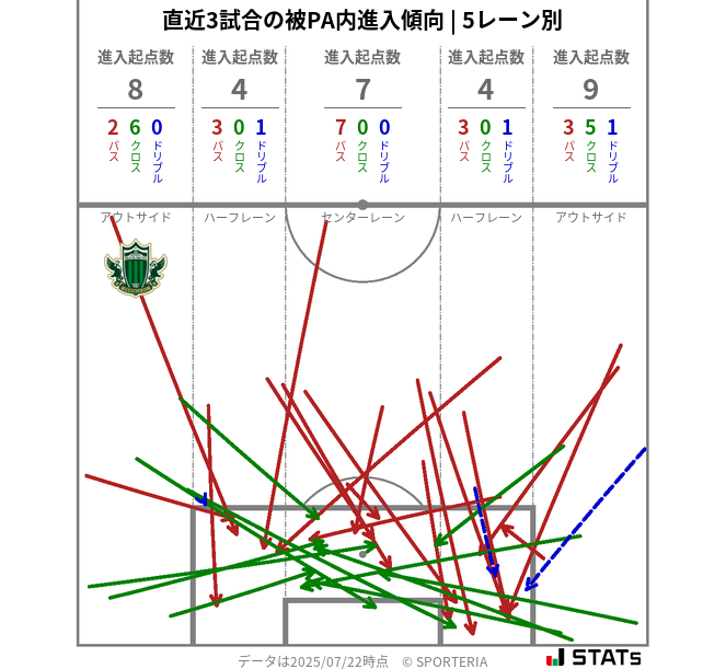 被PA内への進入傾向