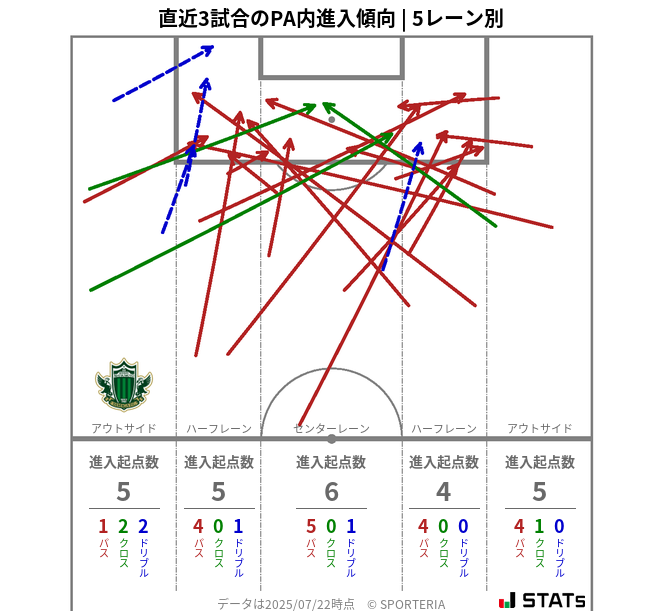 PA内への進入傾向