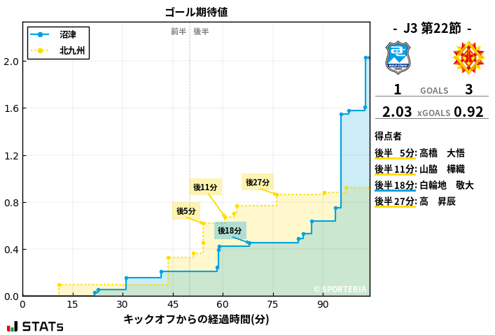 ゴール期待値