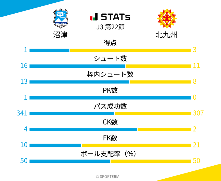 基本スタッツ