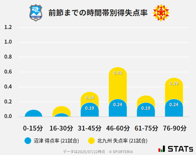 時間帯別得失点率