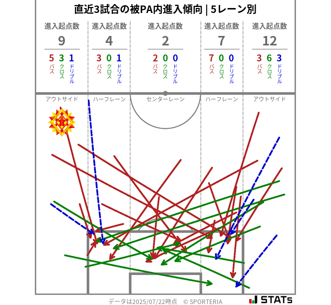 被PA内への進入傾向