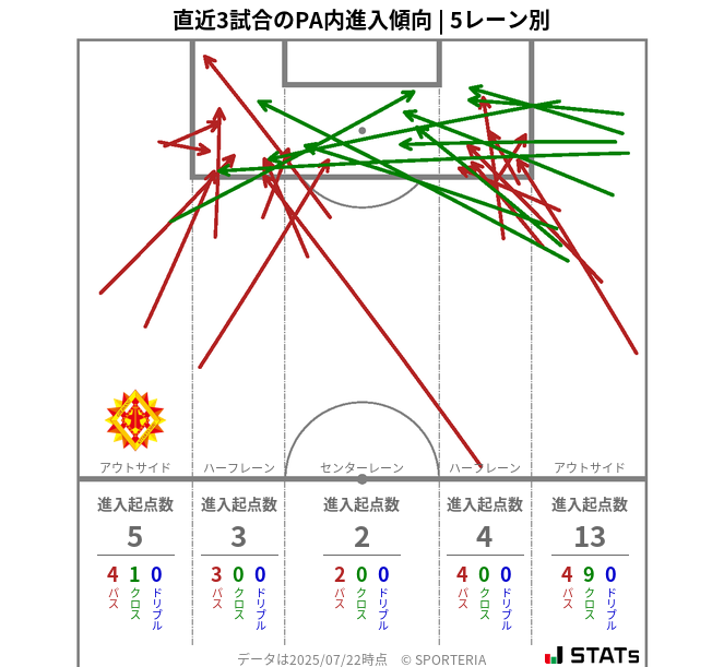 PA内への進入傾向