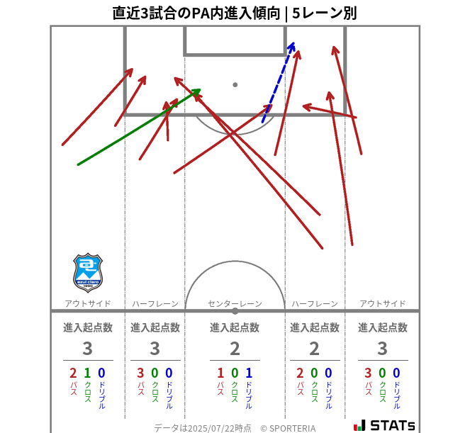 PA内への進入傾向