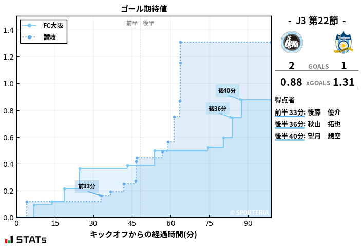 ゴール期待値