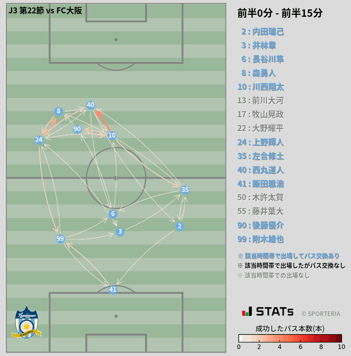 時間帯別パスネットワーク図