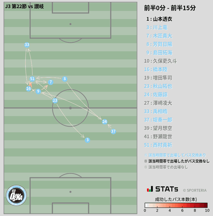 時間帯別パスネットワーク図