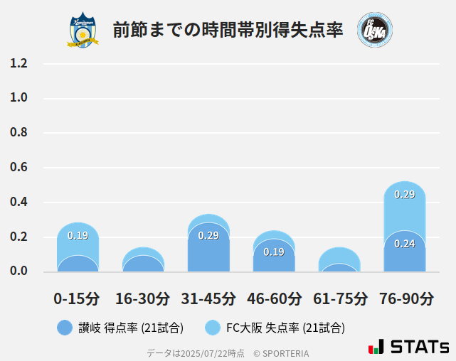 時間帯別得失点率