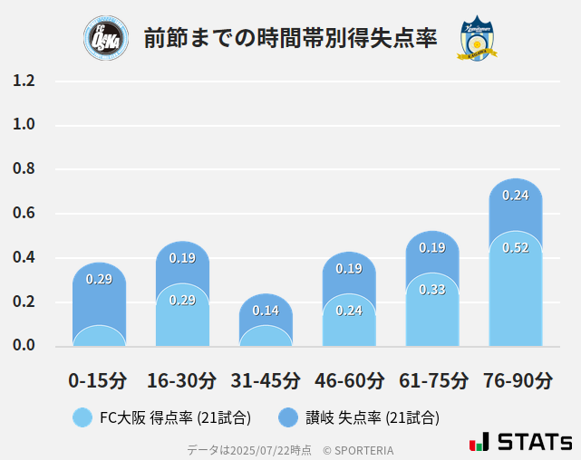 時間帯別得失点率