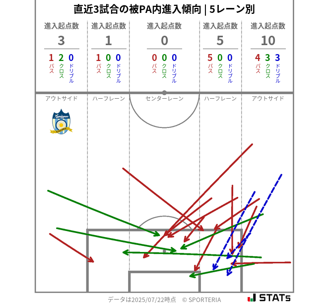 被PA内への進入傾向