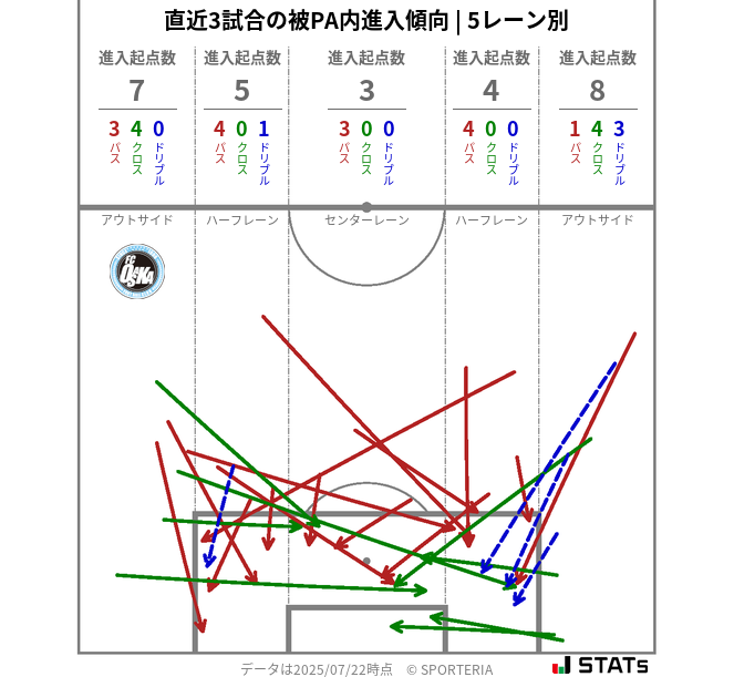 被PA内への進入傾向