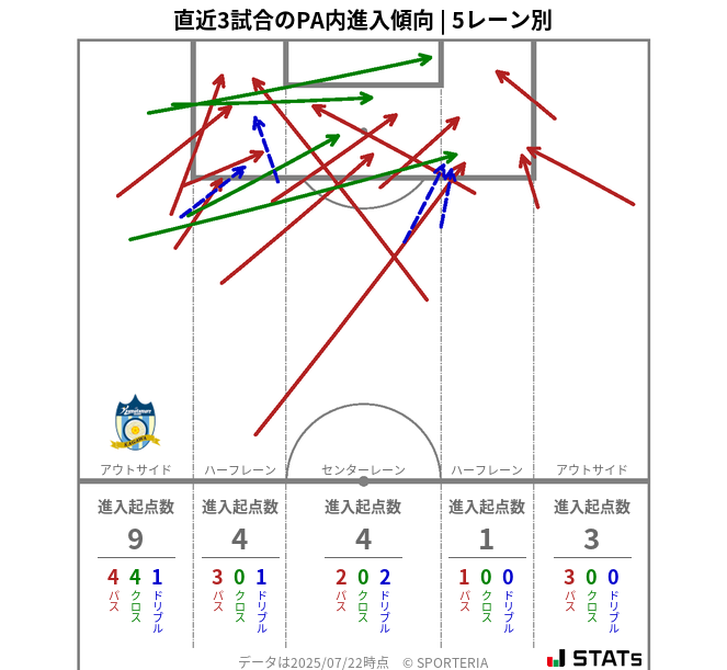 PA内への進入傾向