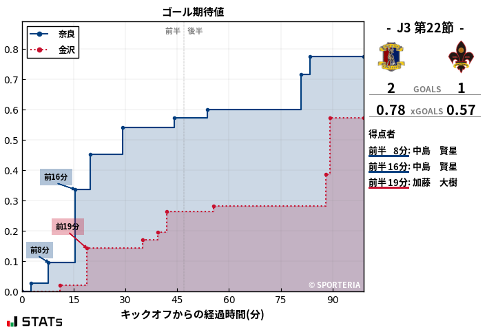 ゴール期待値