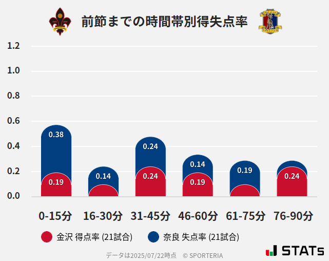 時間帯別得失点率