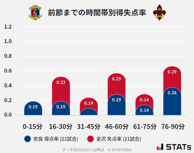 時間帯別得失点率