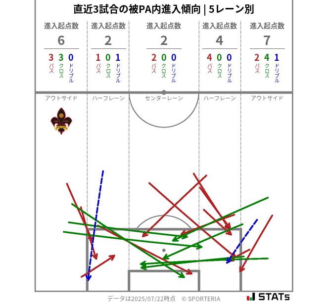 被PA内への進入傾向