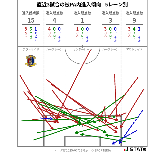 被PA内への進入傾向