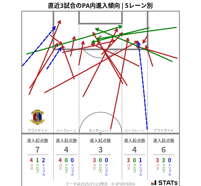 PA内への進入傾向