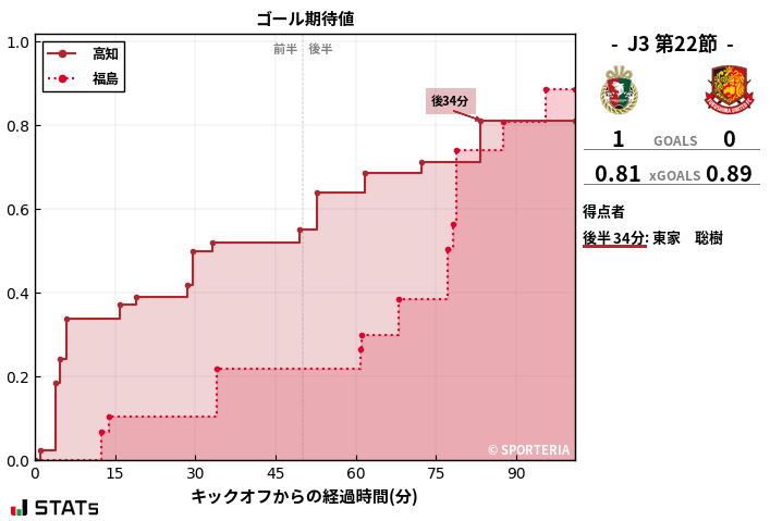 ゴール期待値