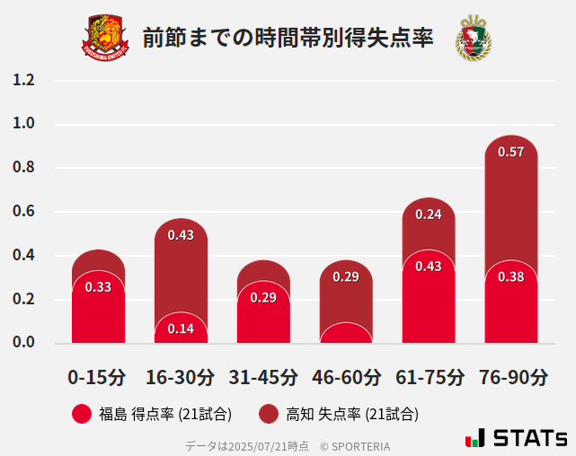 時間帯別得失点率