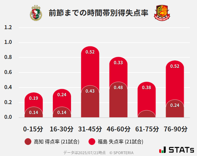 時間帯別得失点率
