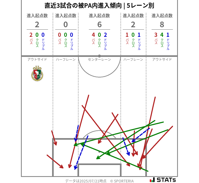 被PA内への進入傾向