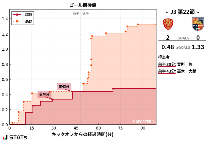 ゴール期待値