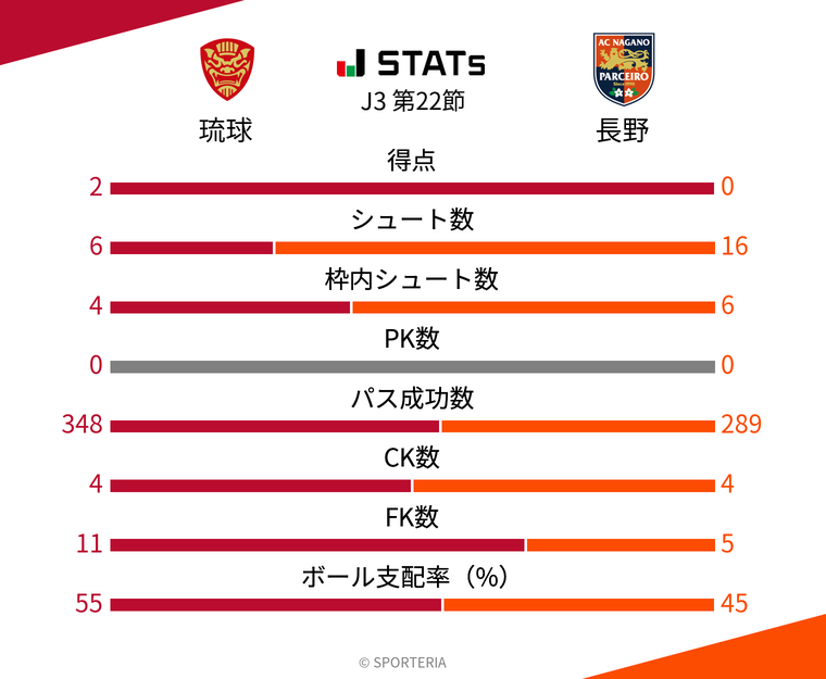 基本スタッツ