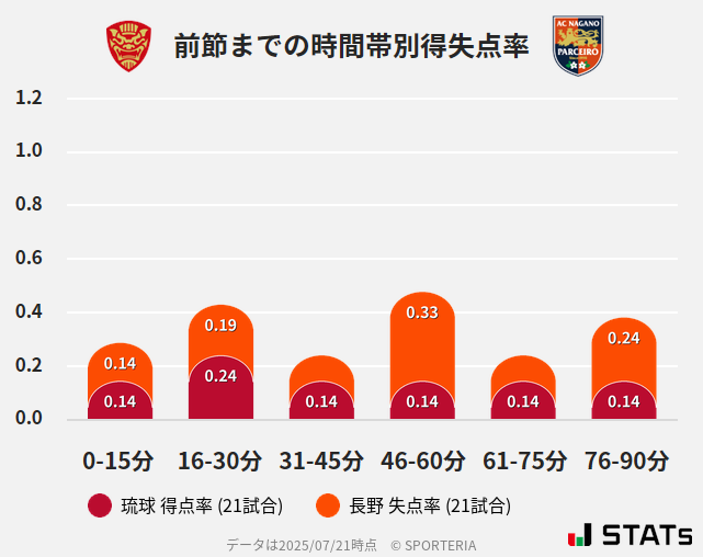 時間帯別得失点率