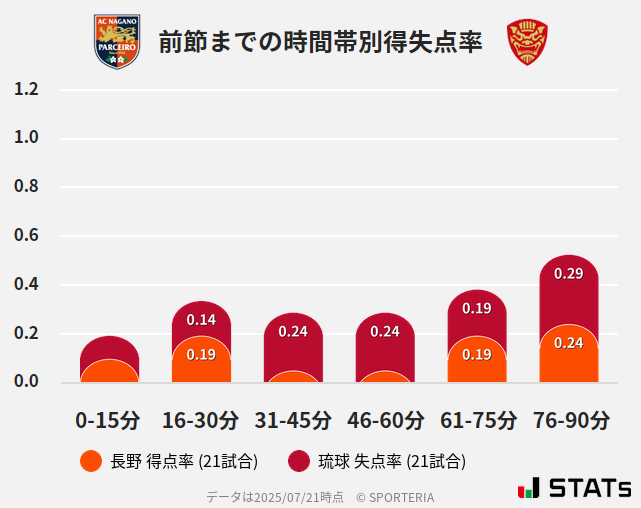 時間帯別得失点率