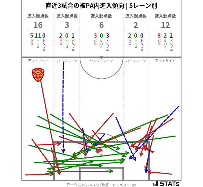 被PA内への進入傾向