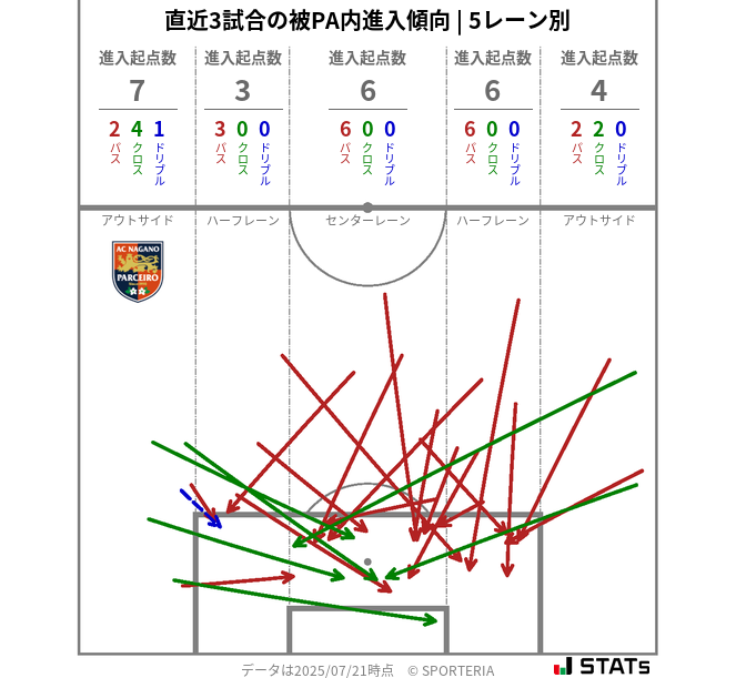 被PA内への進入傾向