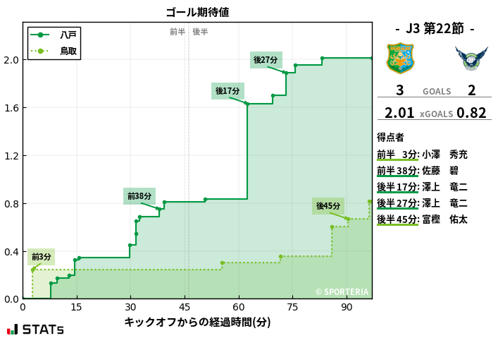 ゴール期待値
