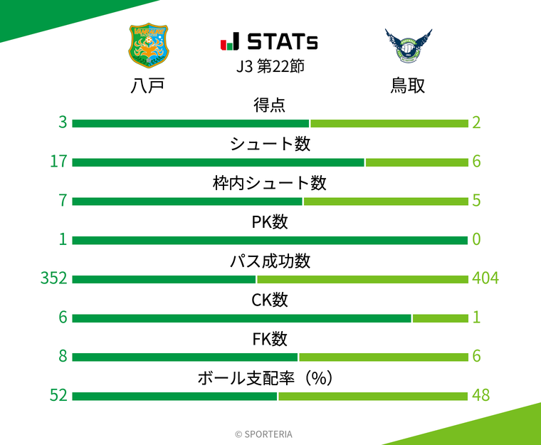 基本スタッツ